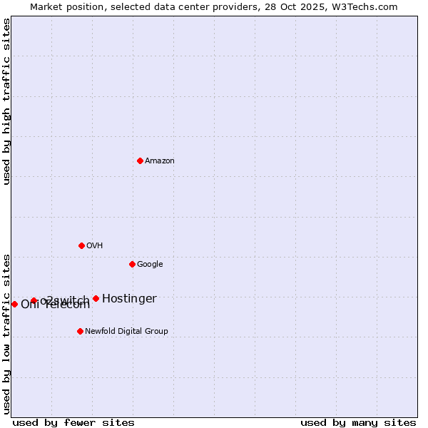 Market position of Hostinger vs. o2switch vs. Oni Telecom