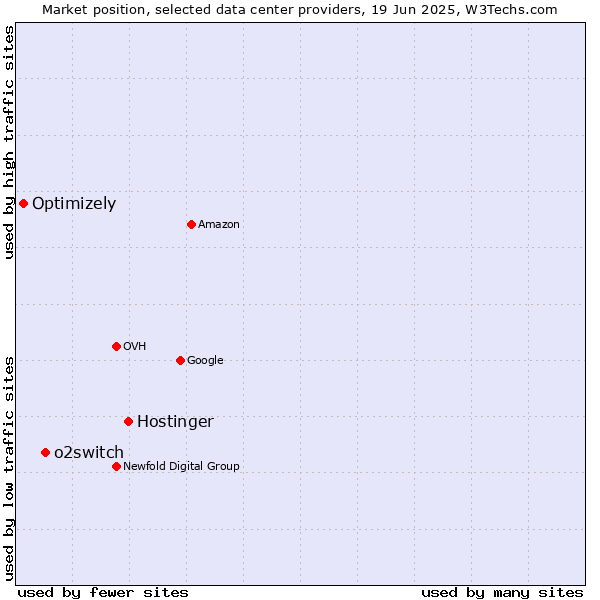 Market position of Hostinger vs. o2switch vs. Optimizely