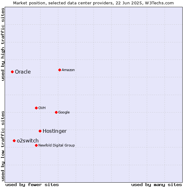 Market position of Hostinger vs. o2switch vs. Oracle