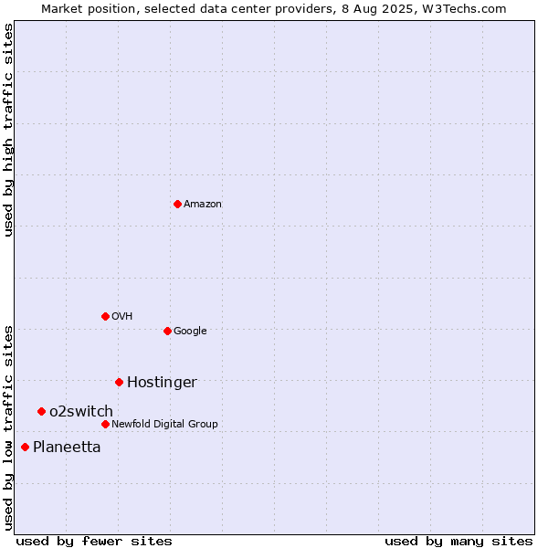 Market position of Hostinger vs. o2switch vs. Planeetta