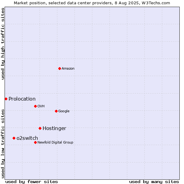 Market position of Hostinger vs. o2switch vs. Prolocation
