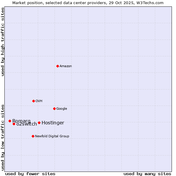 Market position of Hostinger vs. o2switch vs. Romarg