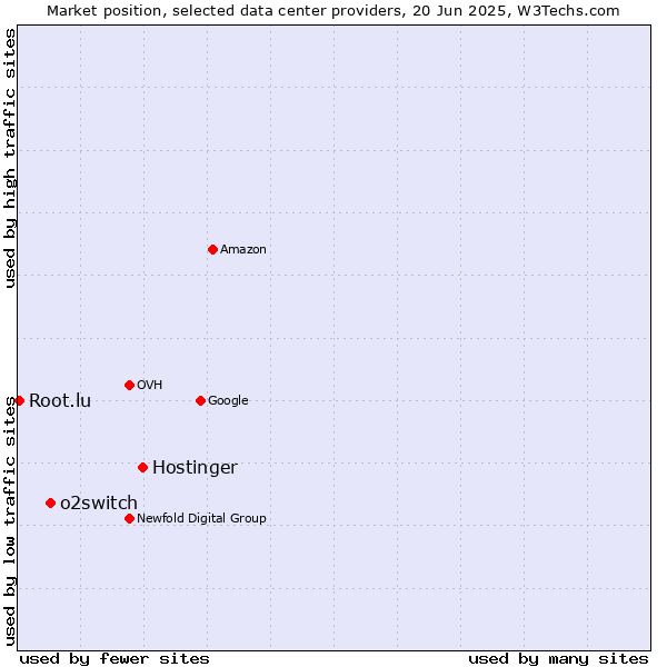 Market position of Hostinger vs. o2switch vs. Root.lu