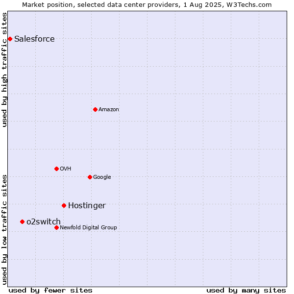 Market position of Hostinger vs. o2switch vs. Salesforce