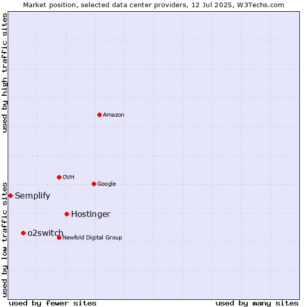 Market position of Hostinger vs. o2switch vs. Semplify