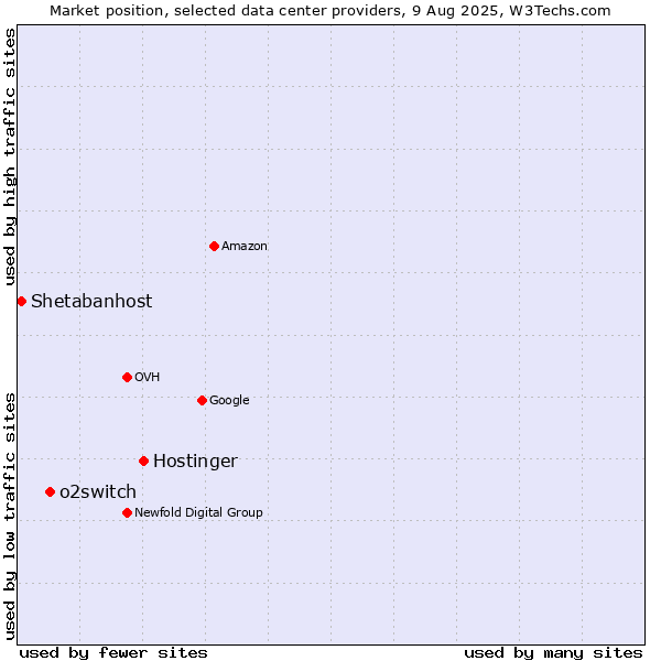 Market position of Hostinger vs. o2switch vs. Shetabanhost