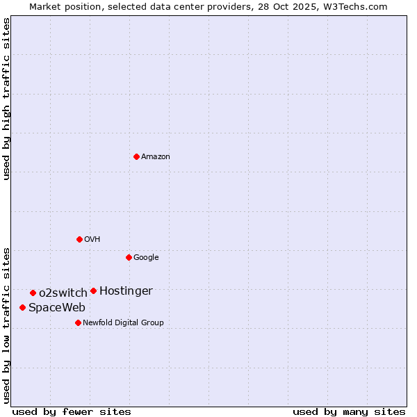 Market position of Hostinger vs. o2switch vs. SpaceWeb