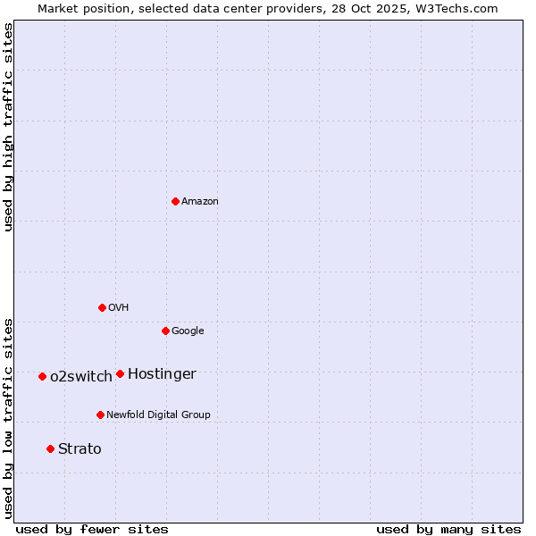 Market position of Hostinger vs. Strato vs. o2switch