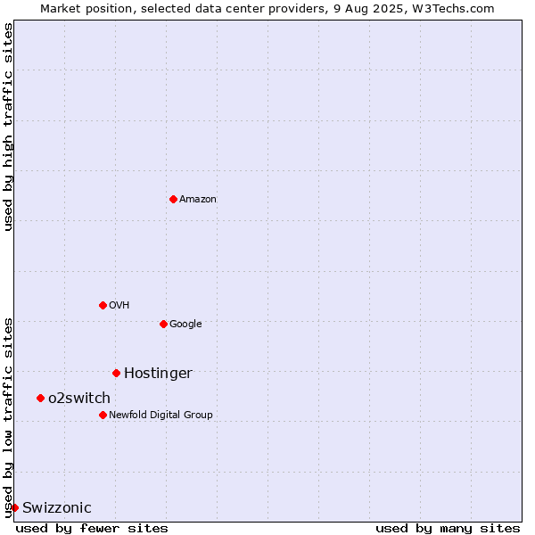Market position of Hostinger vs. o2switch vs. Swizzonic
