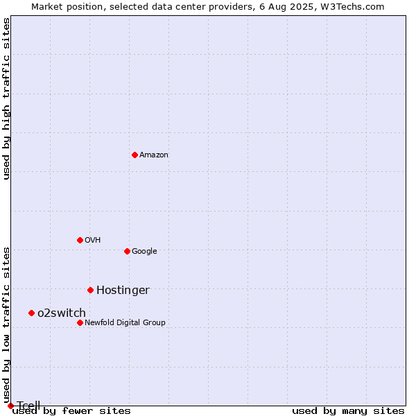Market position of Hostinger vs. o2switch vs. Tcell