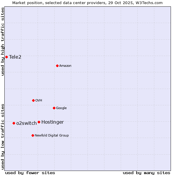 Market position of Hostinger vs. o2switch vs. Tele2