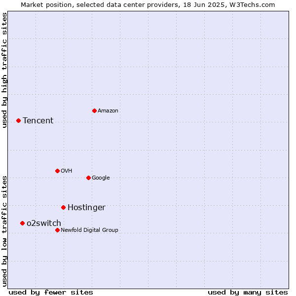 Market position of Hostinger vs. o2switch vs. Tencent