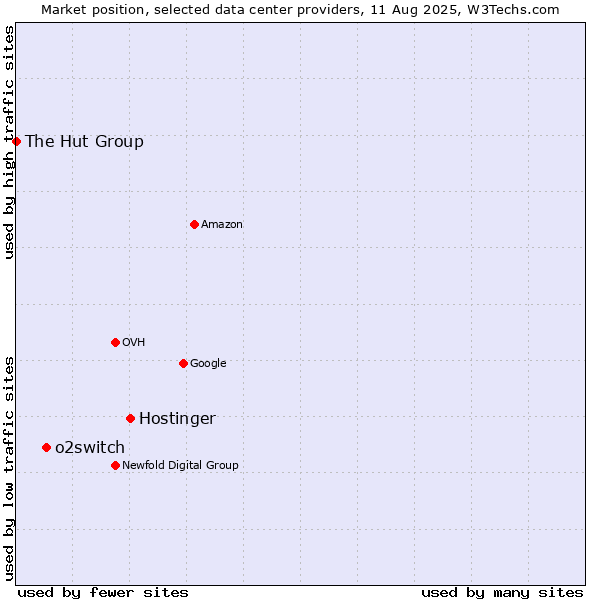 Market position of Hostinger vs. o2switch vs. The Hut Group