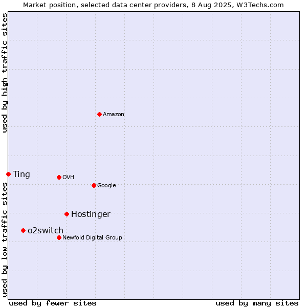 Market position of Hostinger vs. o2switch vs. Ting