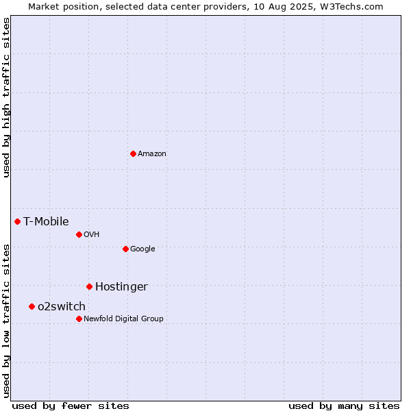 Market position of Hostinger vs. o2switch vs. T-Mobile