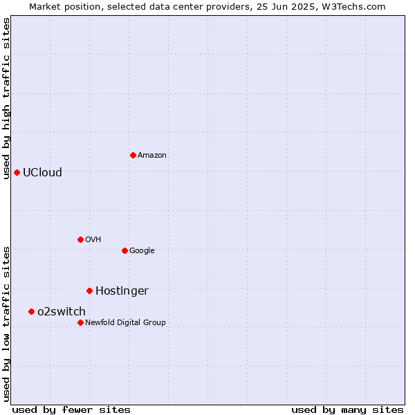 Market position of Hostinger vs. o2switch vs. UCloud