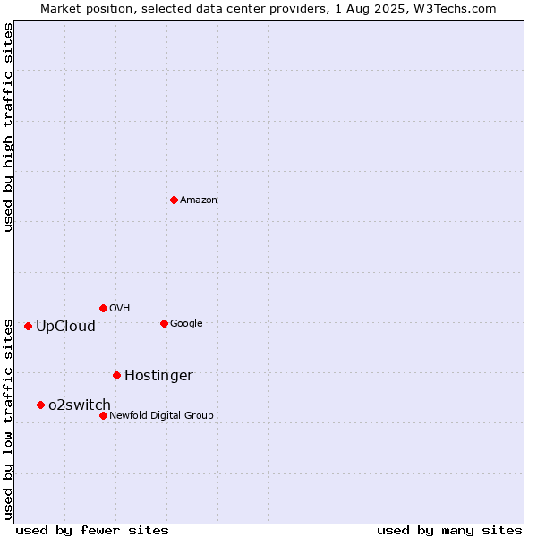 Market position of Hostinger vs. o2switch vs. UpCloud