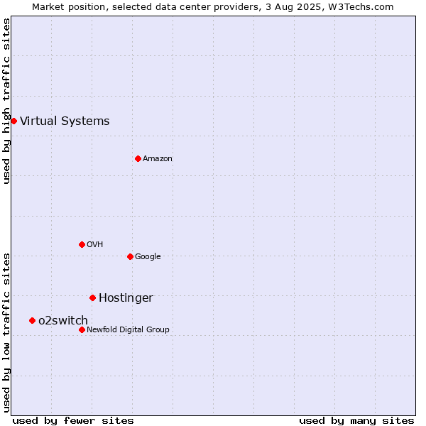 Market position of Hostinger vs. o2switch vs. Virtual Systems
