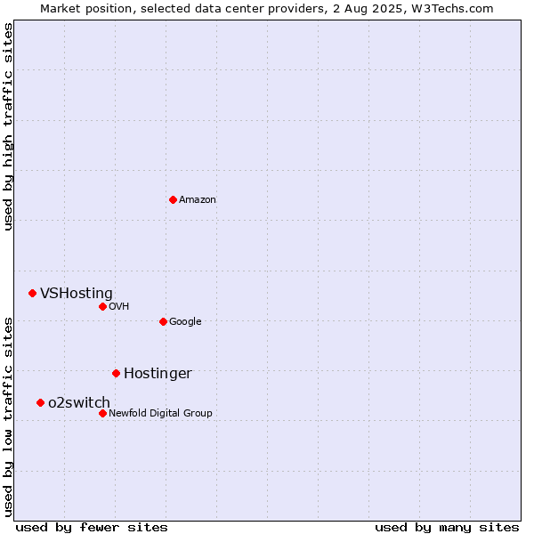 Market position of Hostinger vs. o2switch vs. VSHosting