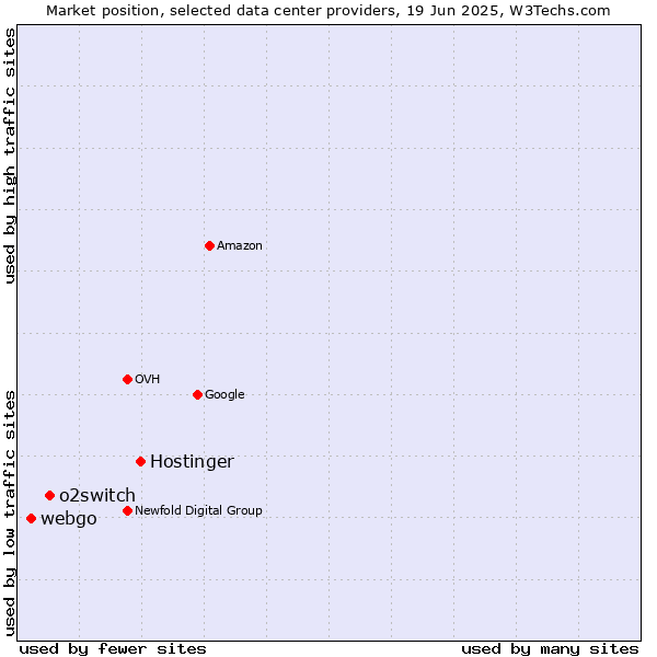 Market position of Hostinger vs. o2switch vs. webgo