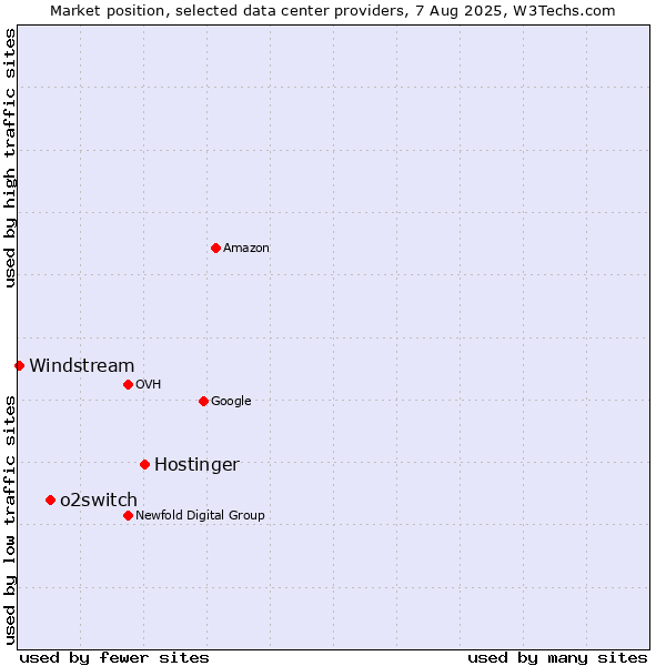 Market position of Hostinger vs. o2switch vs. Windstream