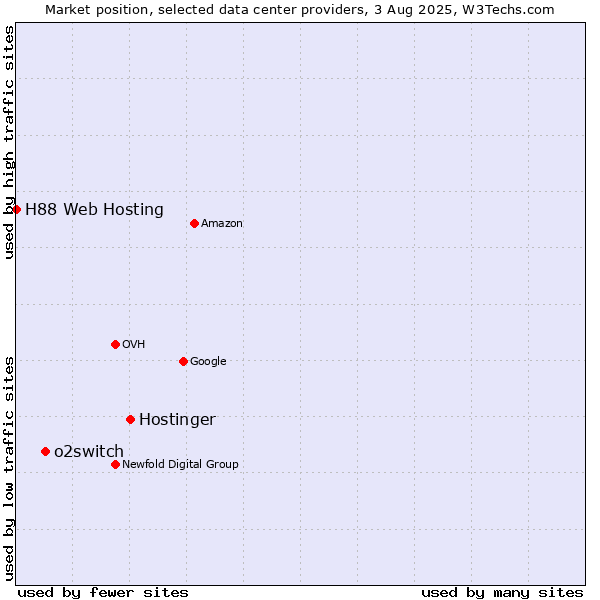 Market position of Hostinger vs. o2switch vs. H88 Web Hosting