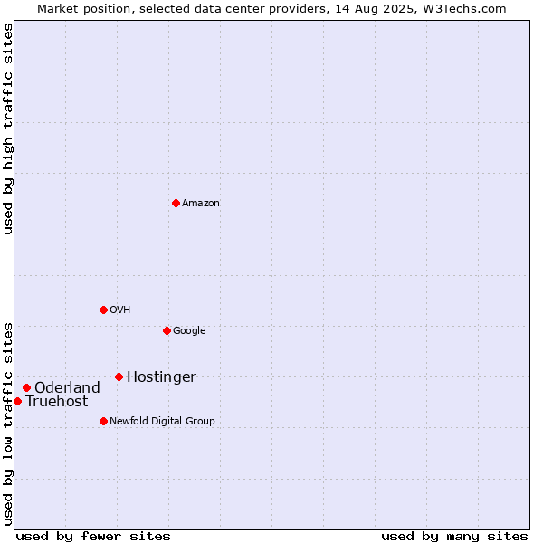 Market position of Hostinger vs. Oderland vs. Truehost