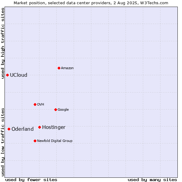 Market position of Hostinger vs. Oderland vs. UCloud