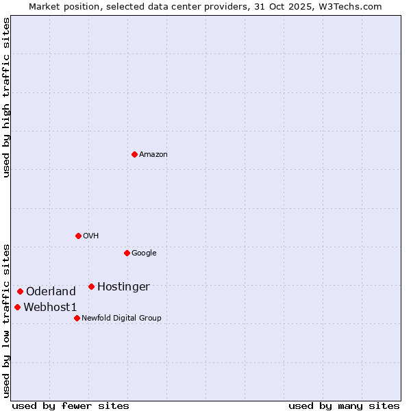 Market position of Hostinger vs. Oderland vs. Webhost1