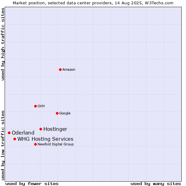 Market position of Hostinger vs. WHG Hosting Services vs. Oderland