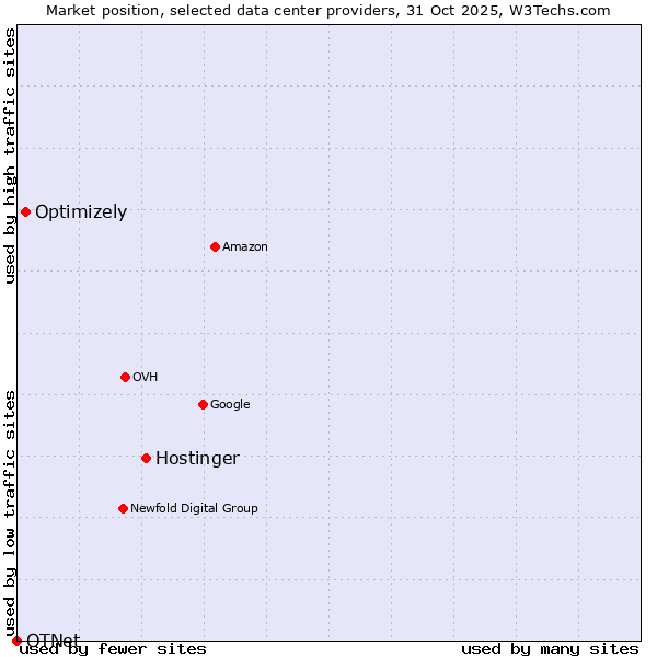 Market position of Hostinger vs. Optimizely vs. OTNet