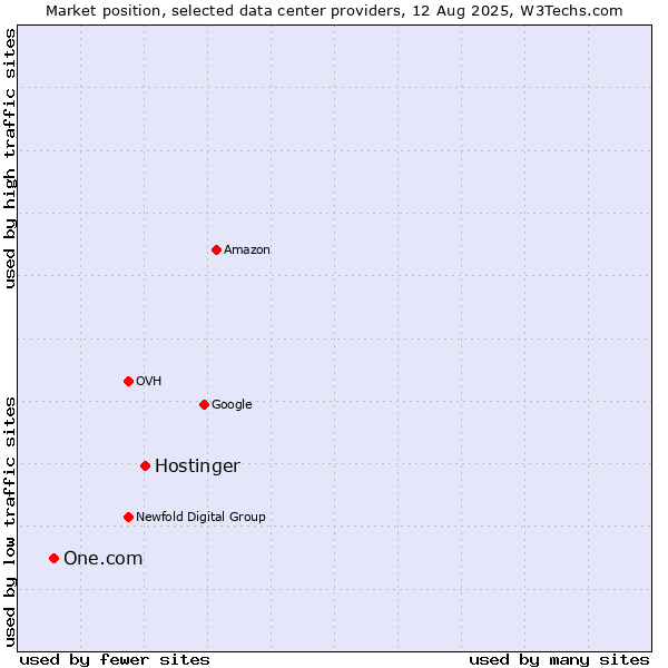 Market position of Hostinger vs. One.com