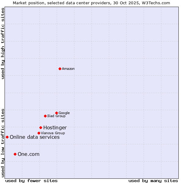 Market position of Hostinger vs. One.com vs. Online data services
