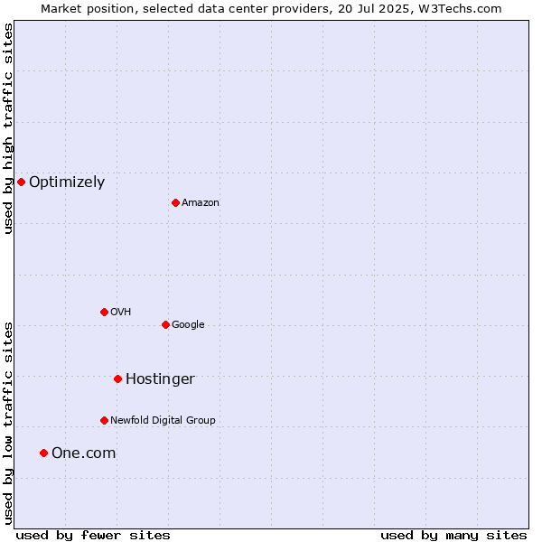 Market position of Hostinger vs. One.com vs. Optimizely