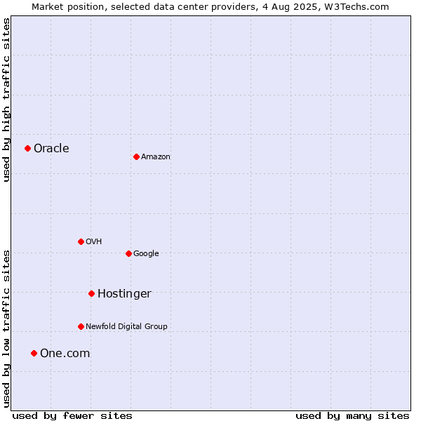 Market position of Hostinger vs. One.com vs. Oracle
