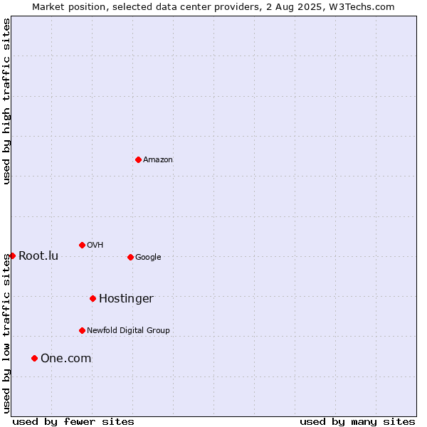 Market position of Hostinger vs. One.com vs. Root.lu