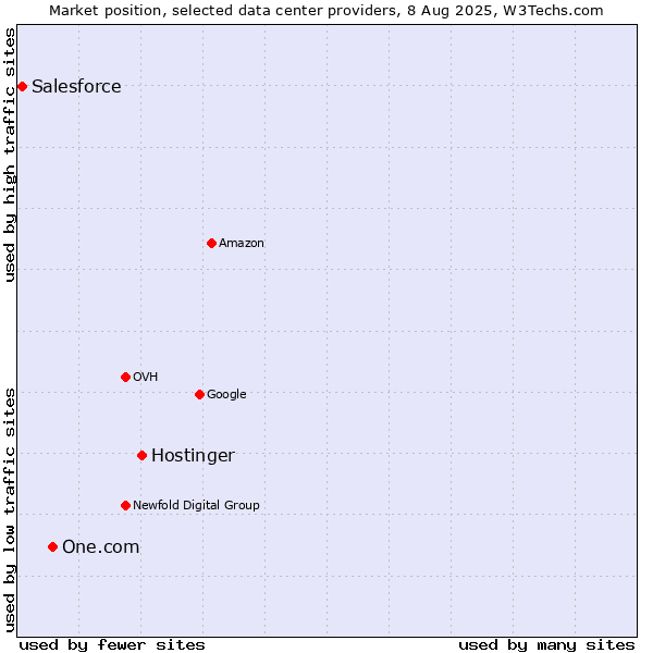 Market position of Hostinger vs. One.com vs. Salesforce