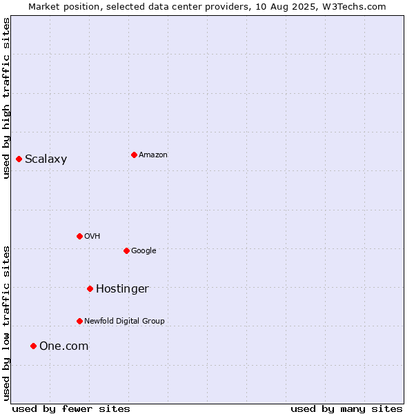 Market position of Hostinger vs. One.com vs. Scalaxy