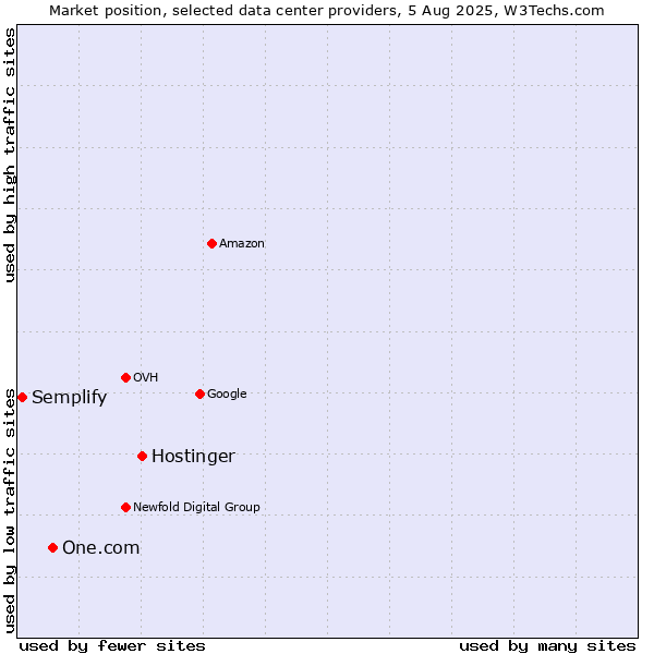 Market position of Hostinger vs. One.com vs. Semplify