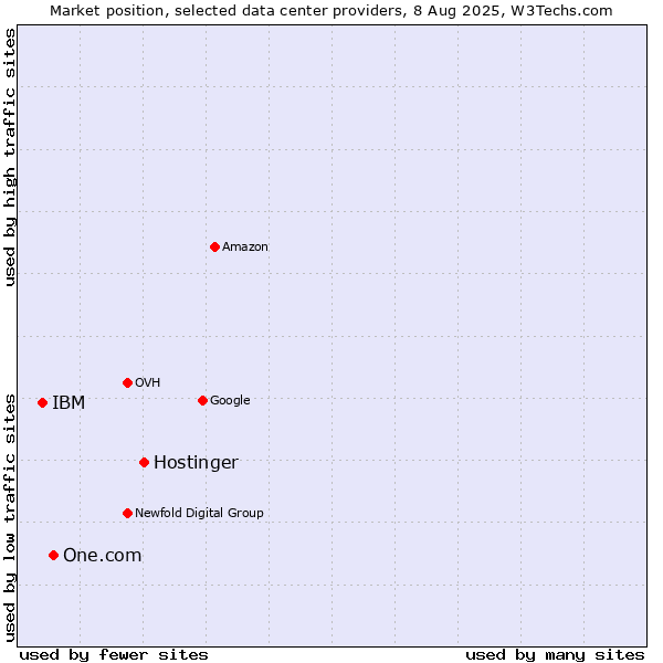 Market position of Hostinger vs. One.com vs. IBM