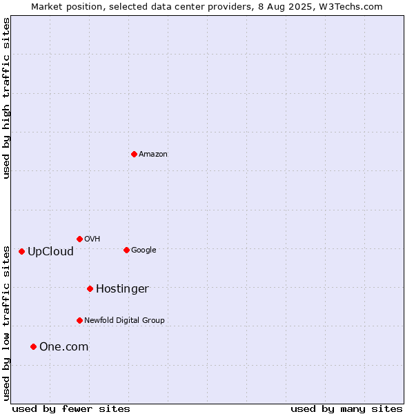 Market position of Hostinger vs. One.com vs. UpCloud