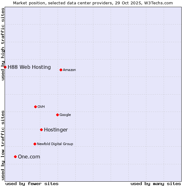 Market position of Hostinger vs. One.com vs. H88 Web Hosting