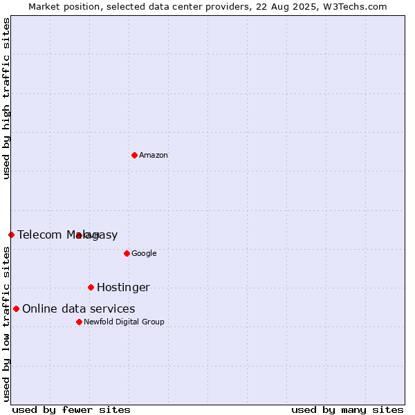 Market position of Hostinger vs. Online data services vs. Telecom Malagasy