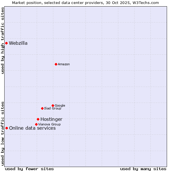 Market position of Hostinger vs. Online data services vs. Webzilla