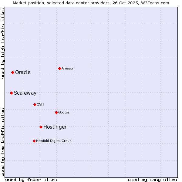Market position of Hostinger vs. Oracle vs. Scaleway