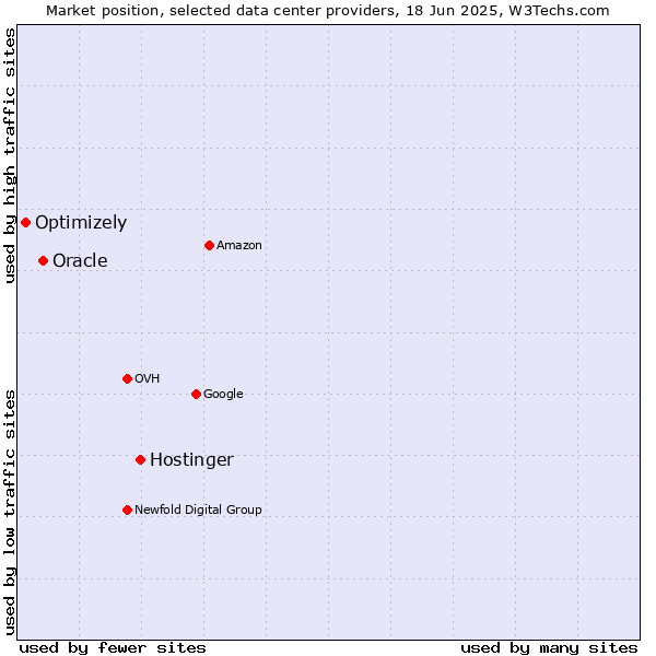 Market position of Hostinger vs. Oracle vs. Optimizely