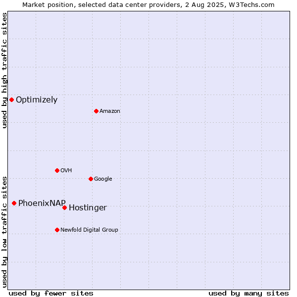 Market position of Hostinger vs. PhoenixNAP vs. Optimizely