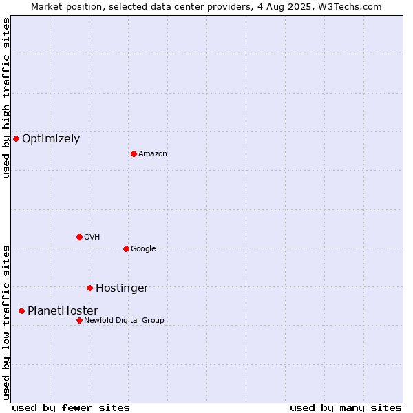 Market position of Hostinger vs. PlanetHoster vs. Optimizely