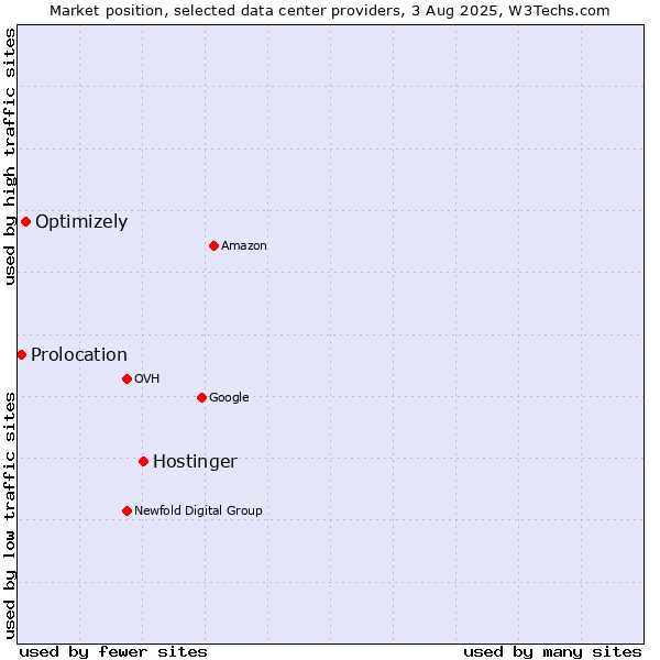 Market position of Hostinger vs. Optimizely vs. Prolocation
