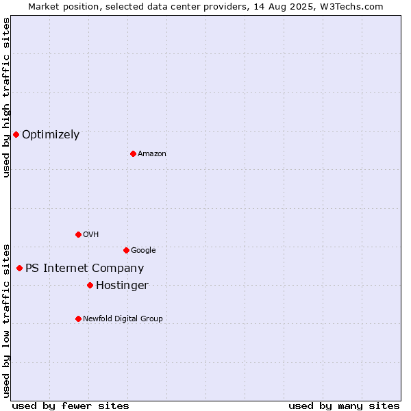 Market position of Hostinger vs. PS Internet Company vs. Optimizely